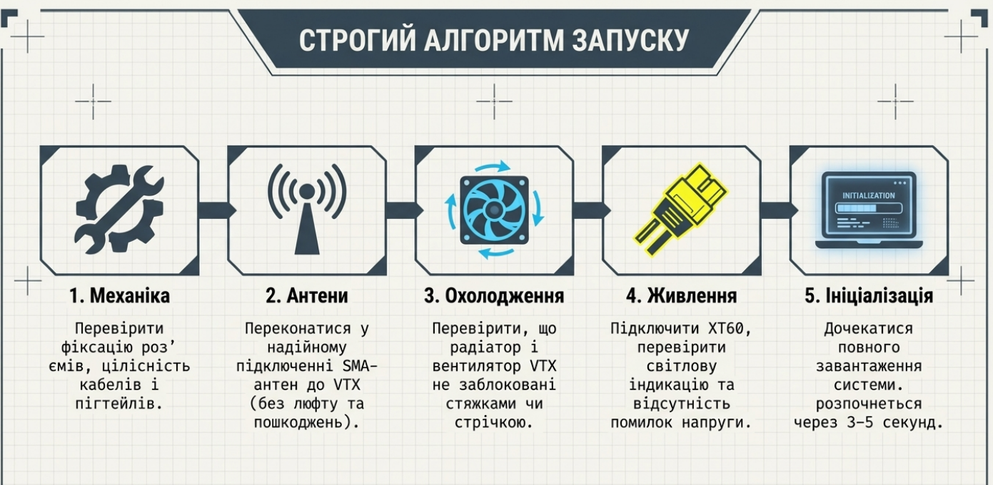 Алгоритм запуску